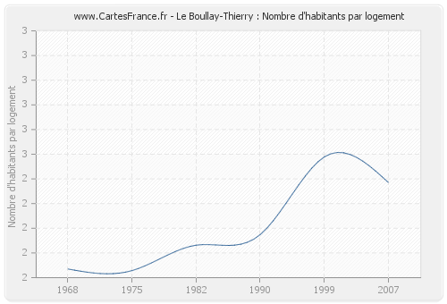 Le Boullay-Thierry : Nombre d'habitants par logement